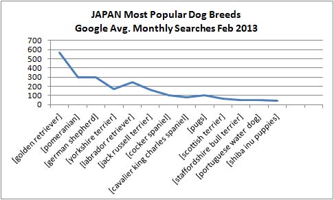 japan most popular dog breed list 2013